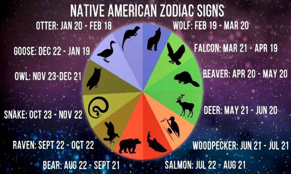 Native American Zodiac Signs and What They Mean, A Deeper Astrological Insight